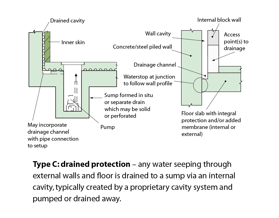 types of basement floor drains