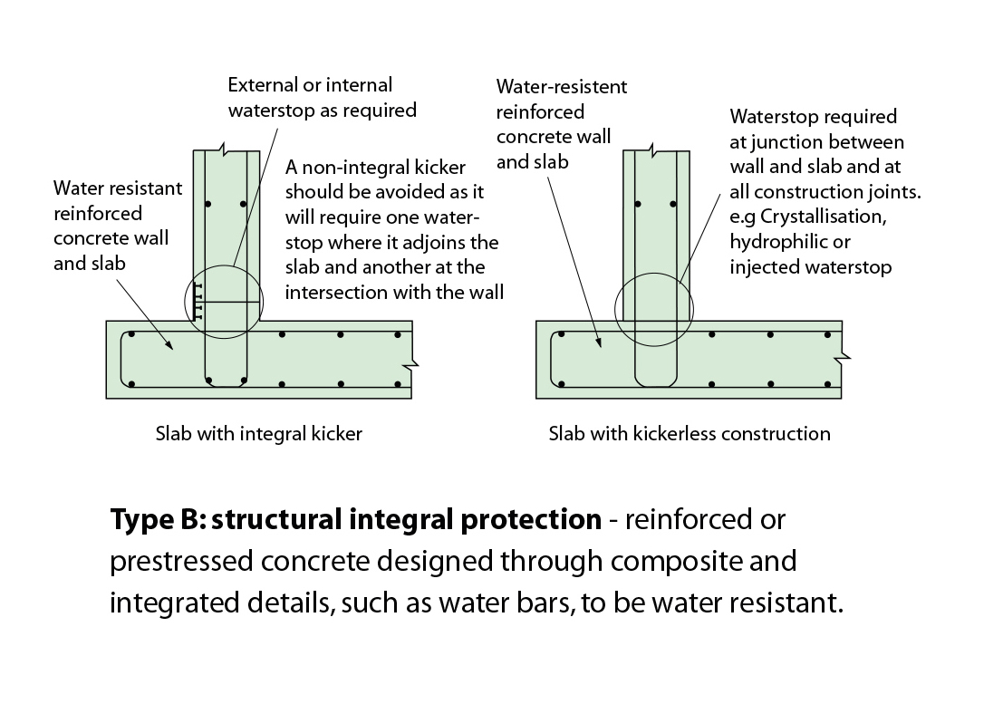 Types Of Basement Construction Methods | Openbasement